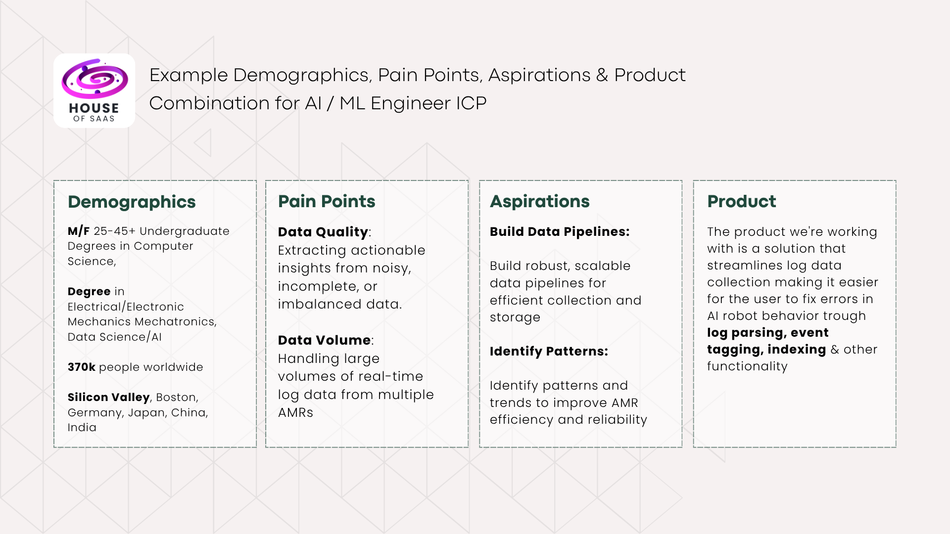 An image representing example ICP ( Ideal customer profile ) consisting of demographics, pain points, aspirations, and product value. The image explains how these relate to each other when they are combined to formulate a core marketing message. Part of a series of images that describe the process